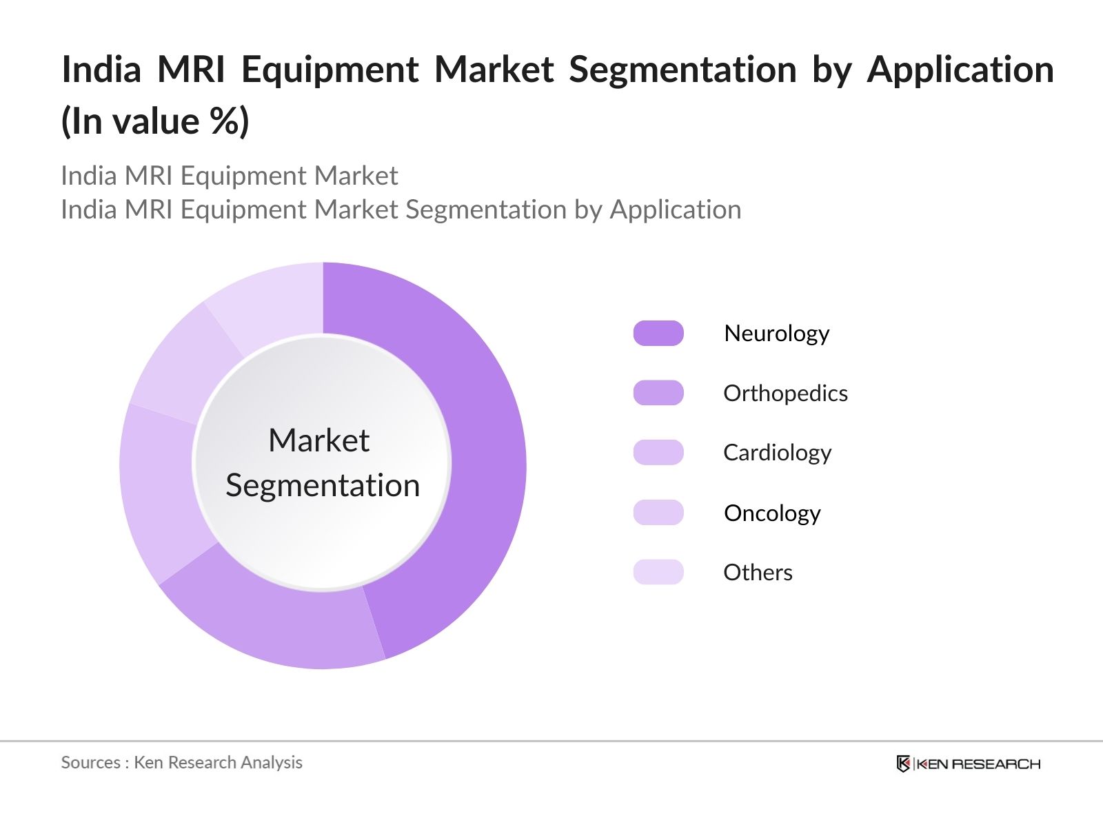 India MRI Equipment Market Segmentation By Application
