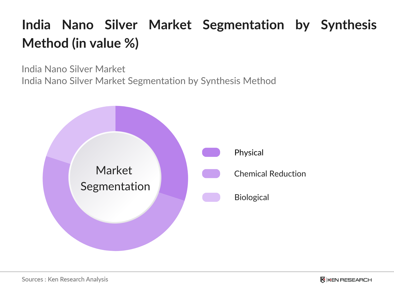India Nano Silver Market Segmentation by synthesis method