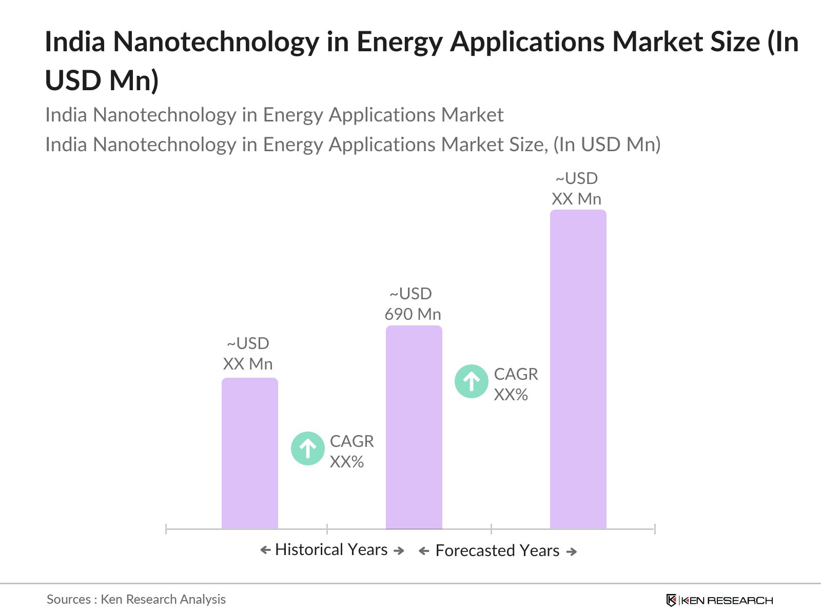 India Nanotechnology in Energy Applications Market Size
