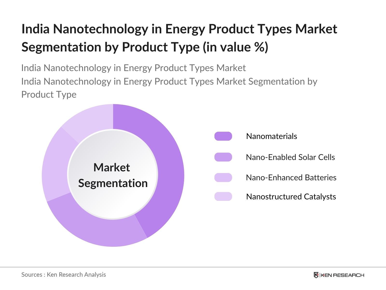 India Nanotechnology in Energy Applications Market Segmentation By Product Type