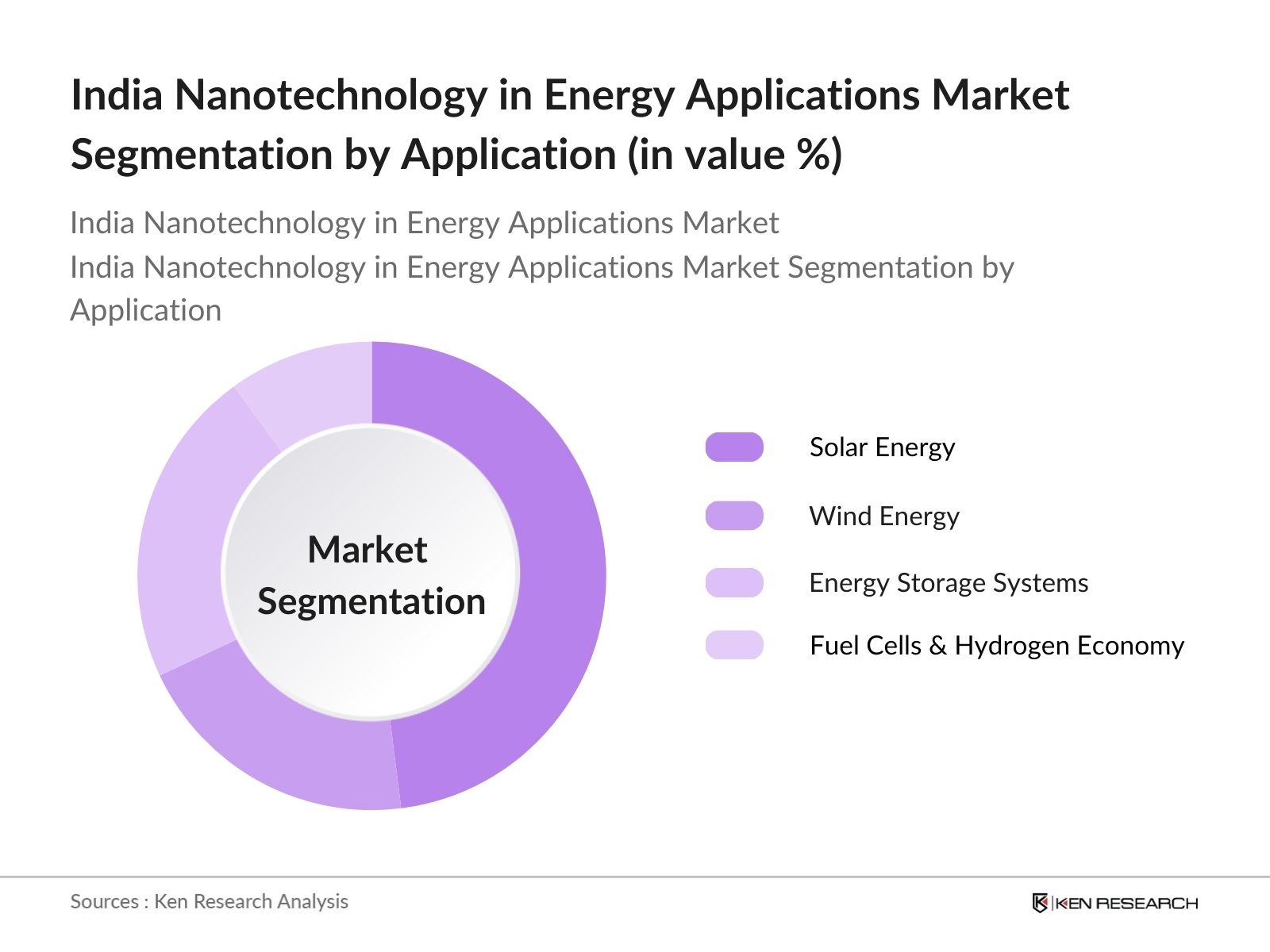 India Nanotechnology in Energy Applications Market Segmentation By Application