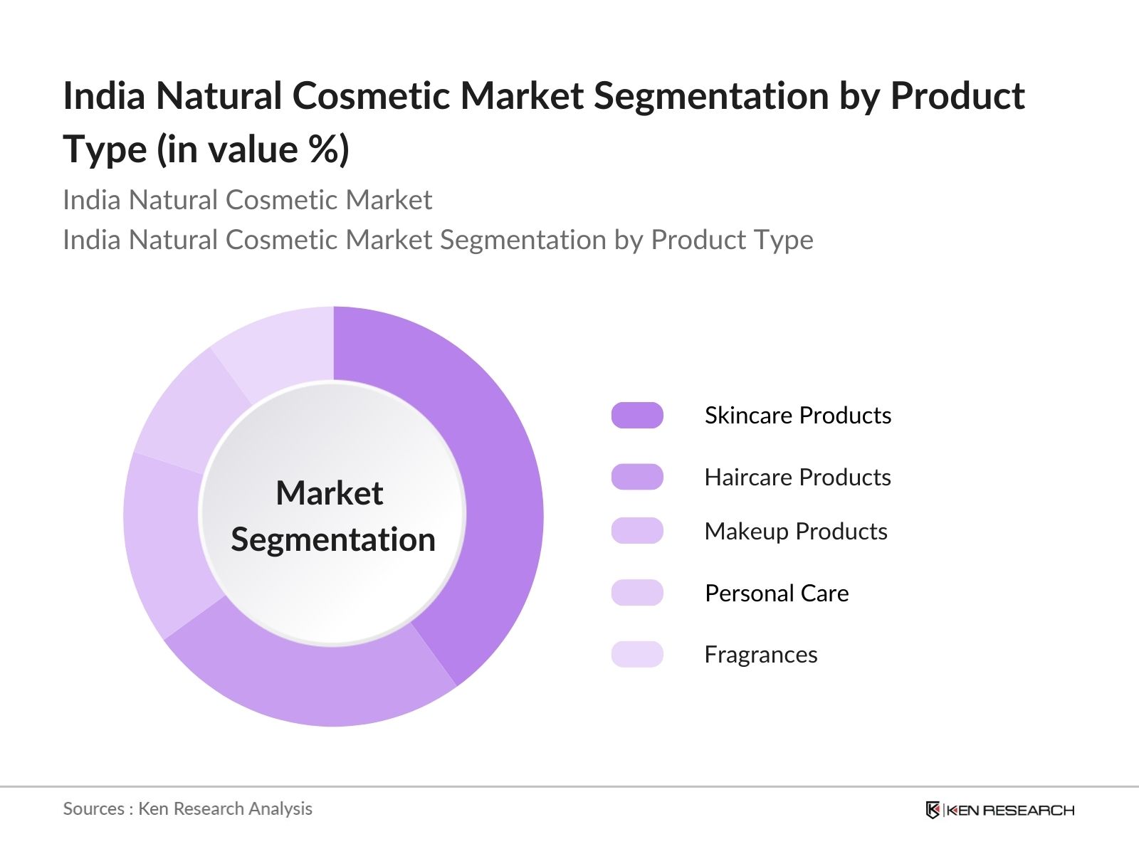 India Natural Cosmetic Market share