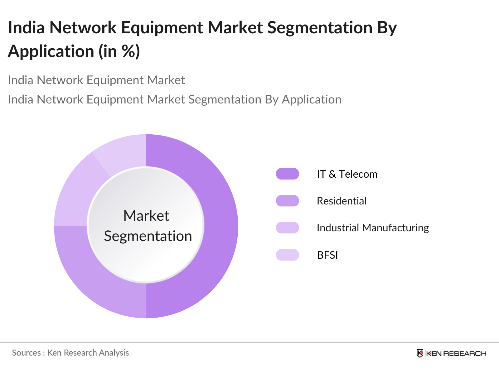 India Network Equipment Market Segmentation By Application