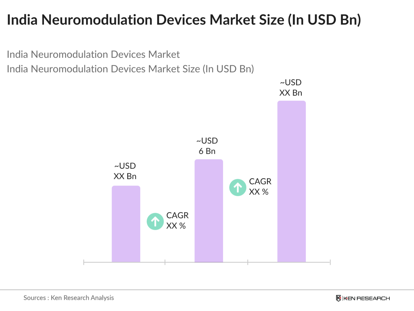 India Neuromodulation Devices Market Size