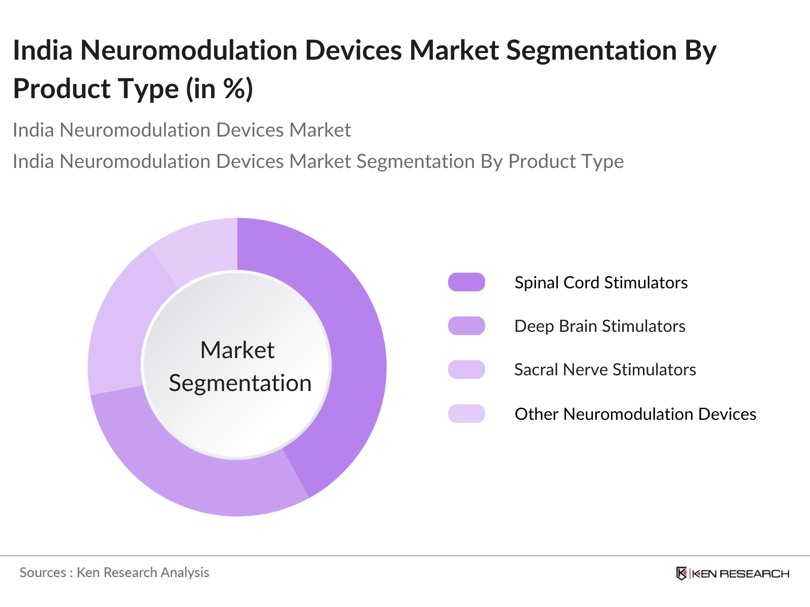 India Neuromodulation Devices Market Segmentation By Product Type