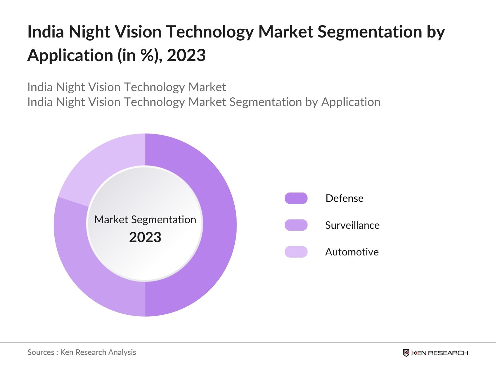 India Night Vision Technology Market Segmentation By Application