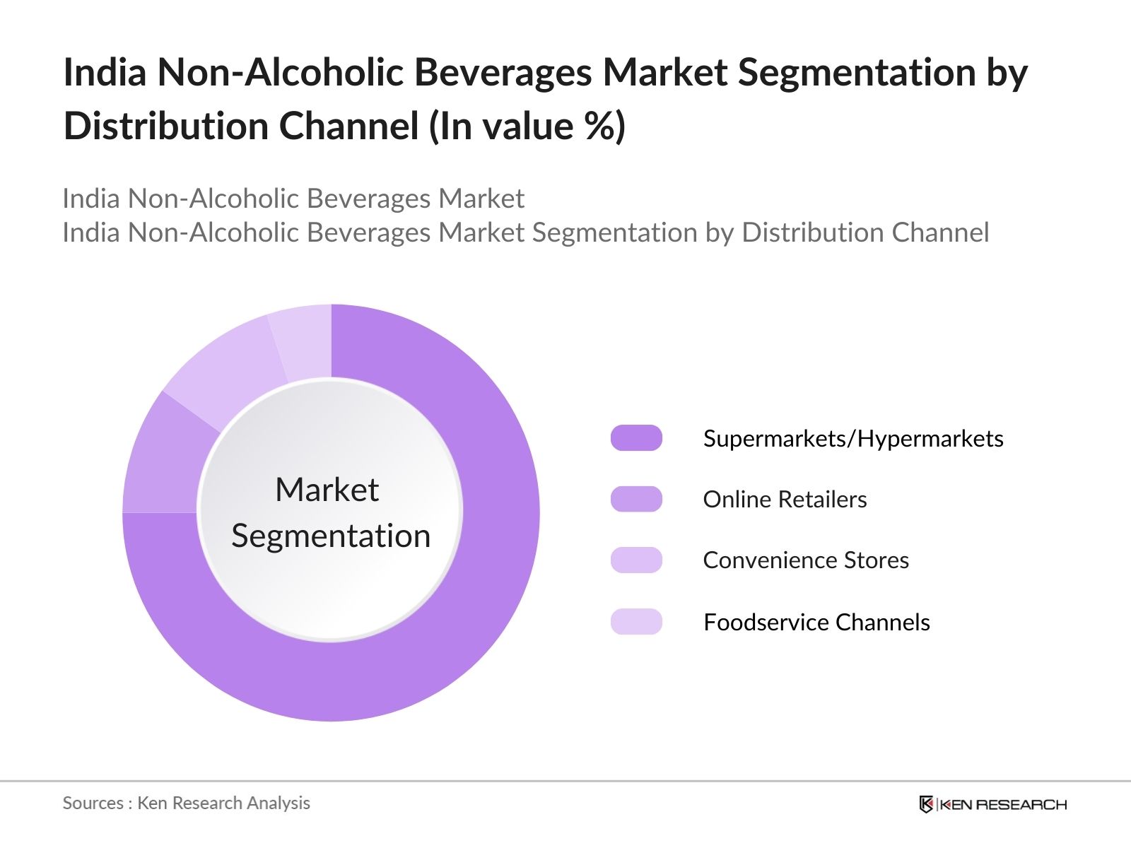 India Non-Alcoholic Beverages Market Segmentation by Distribution Channel 