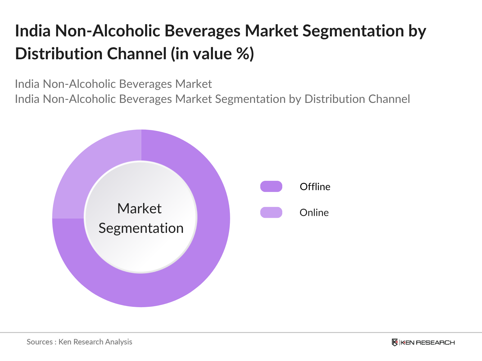 India Non-Alcoholic Beverages Market Share India Non-Alcoholic Beverages Market Share