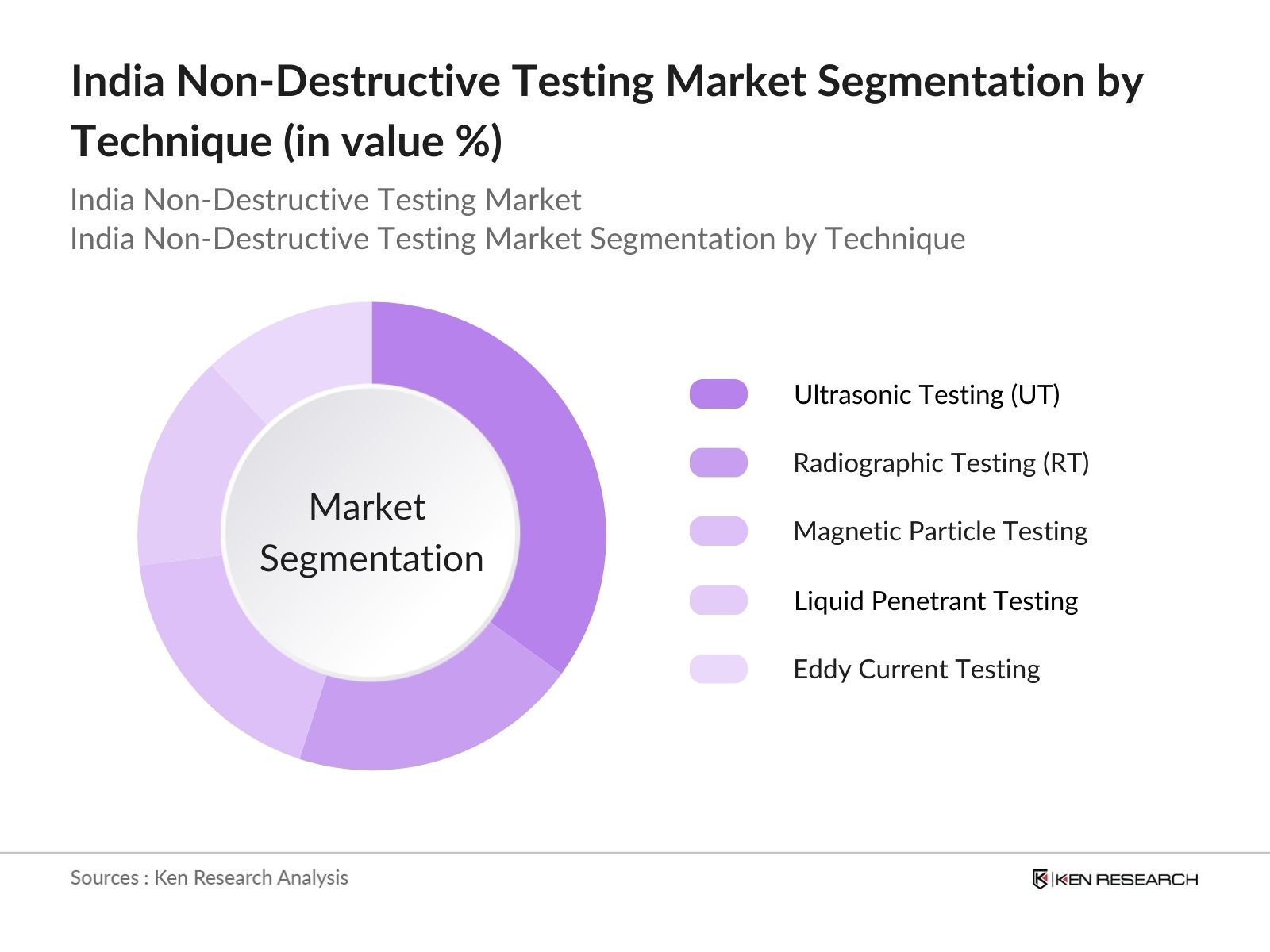 India Non-Destructive Testing Market Segmentation by technique