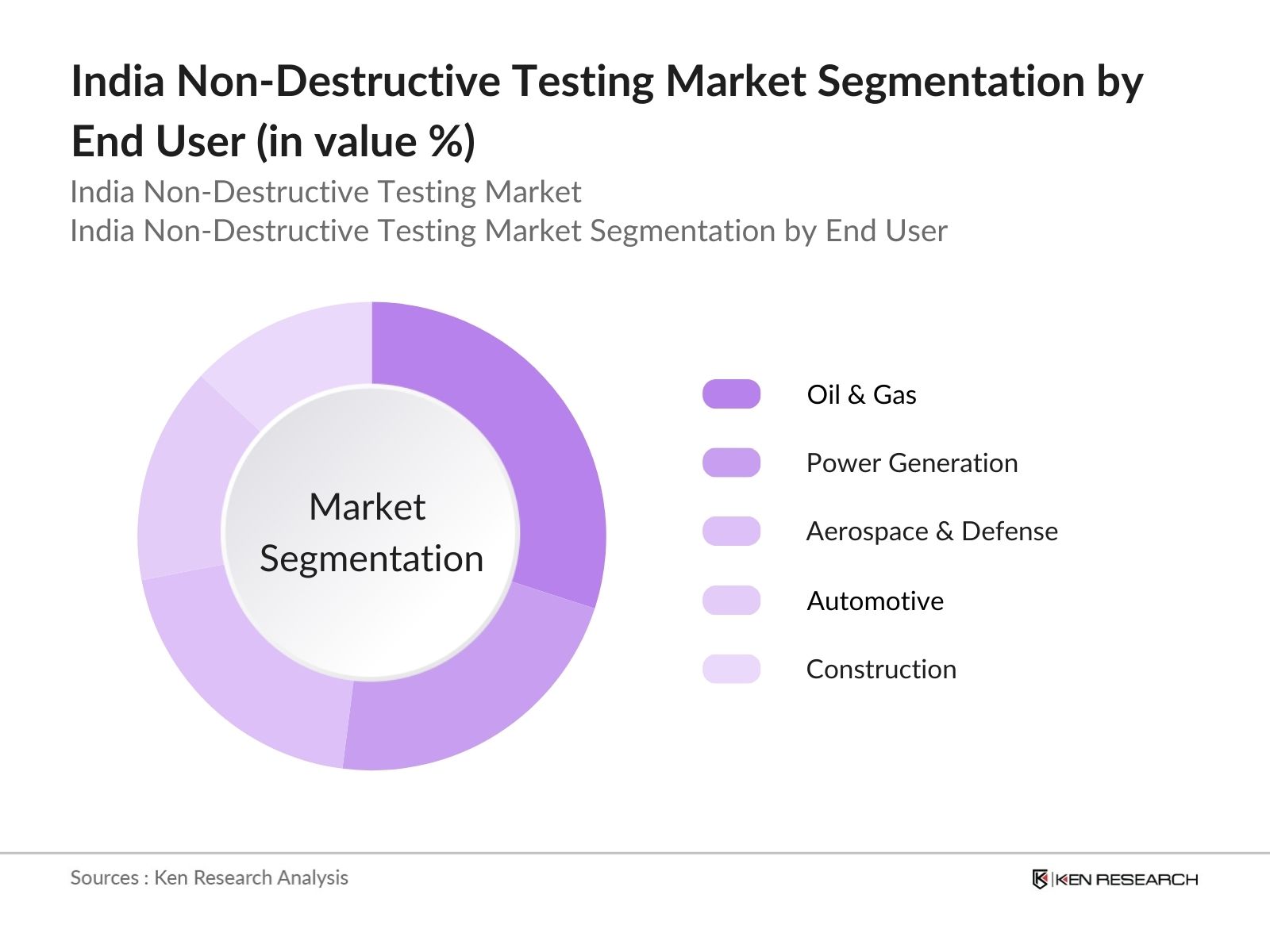 India Non-Destructive Testing Market Segmentation by enduser