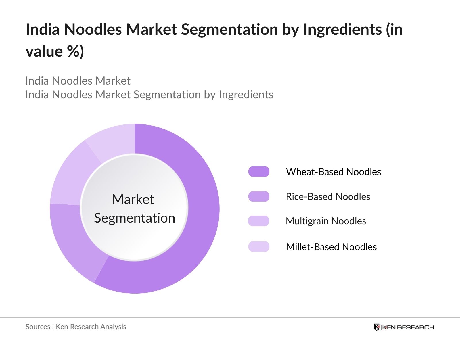 India Noodles Market Segmentation by ingredients