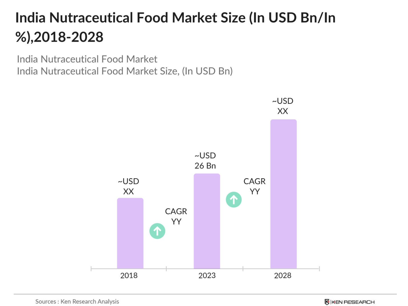 India Nutraceutical Food Market Size
