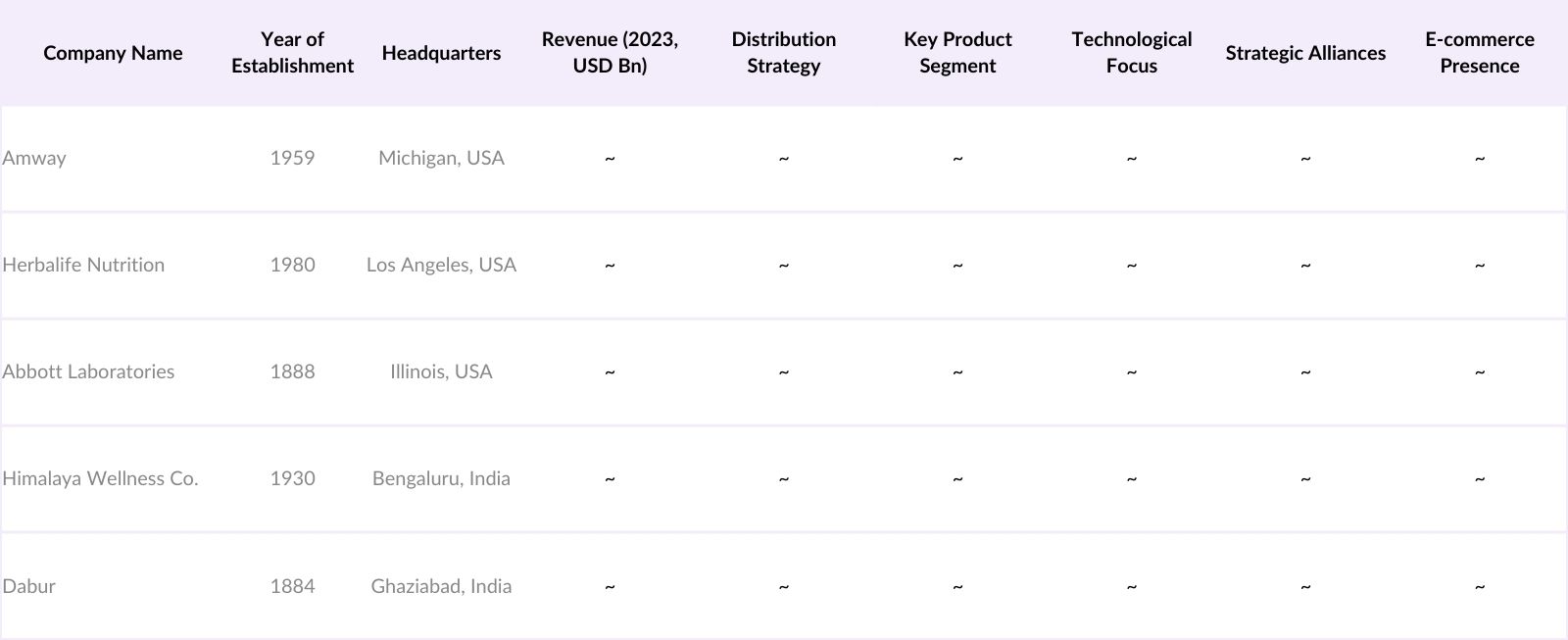 India Nutraceuticals Market Competitive Landscape