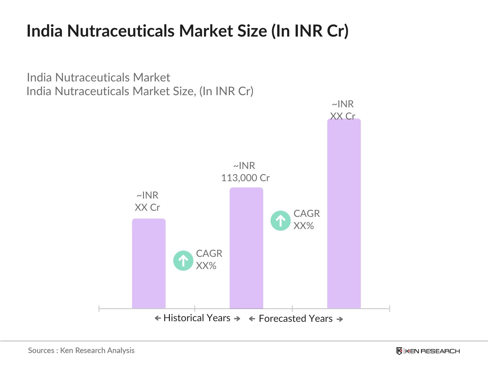 India Nutraceuticals Market Size