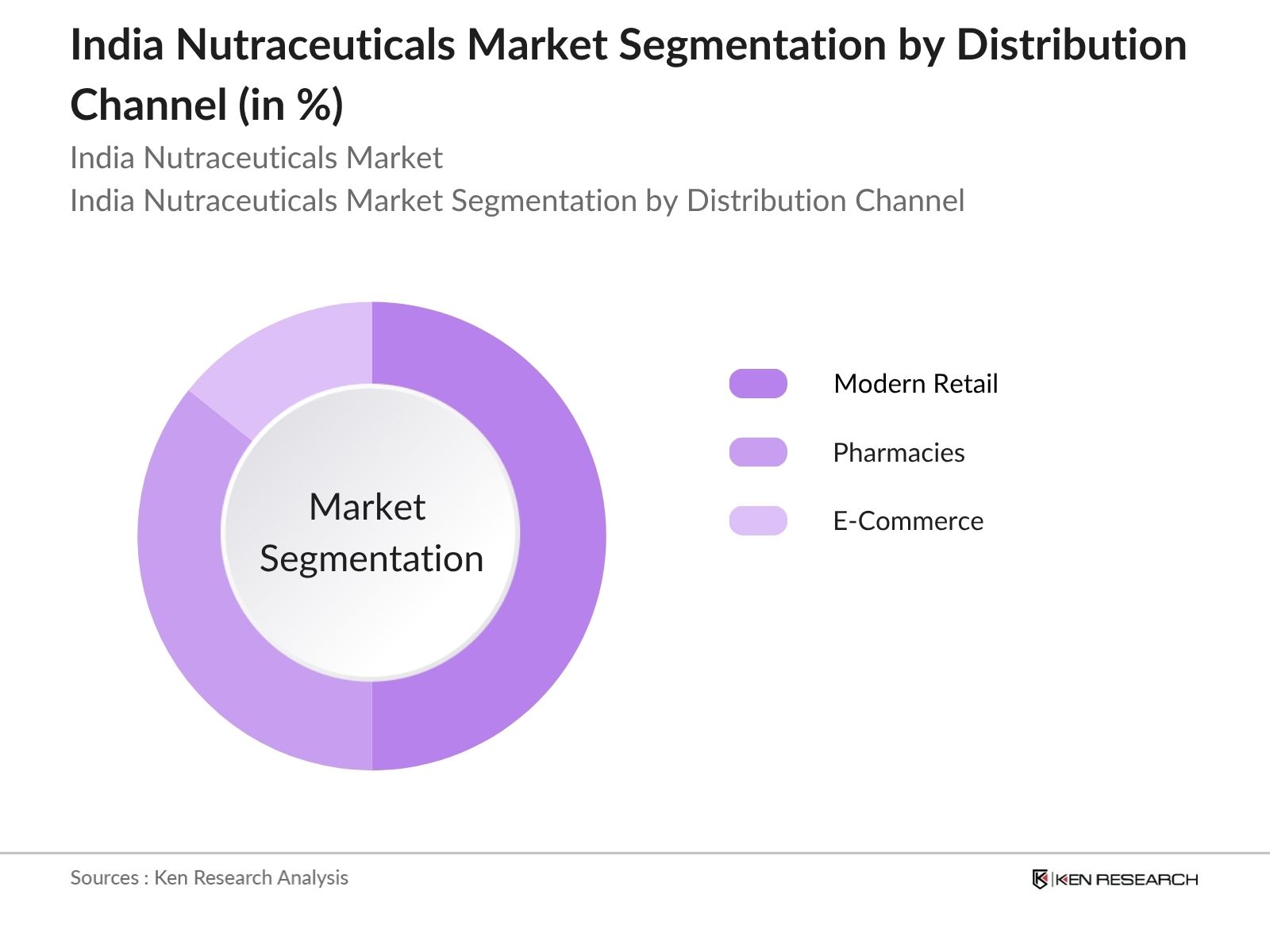 India Nutraceuticals Market Segmentation by Distribution Channel