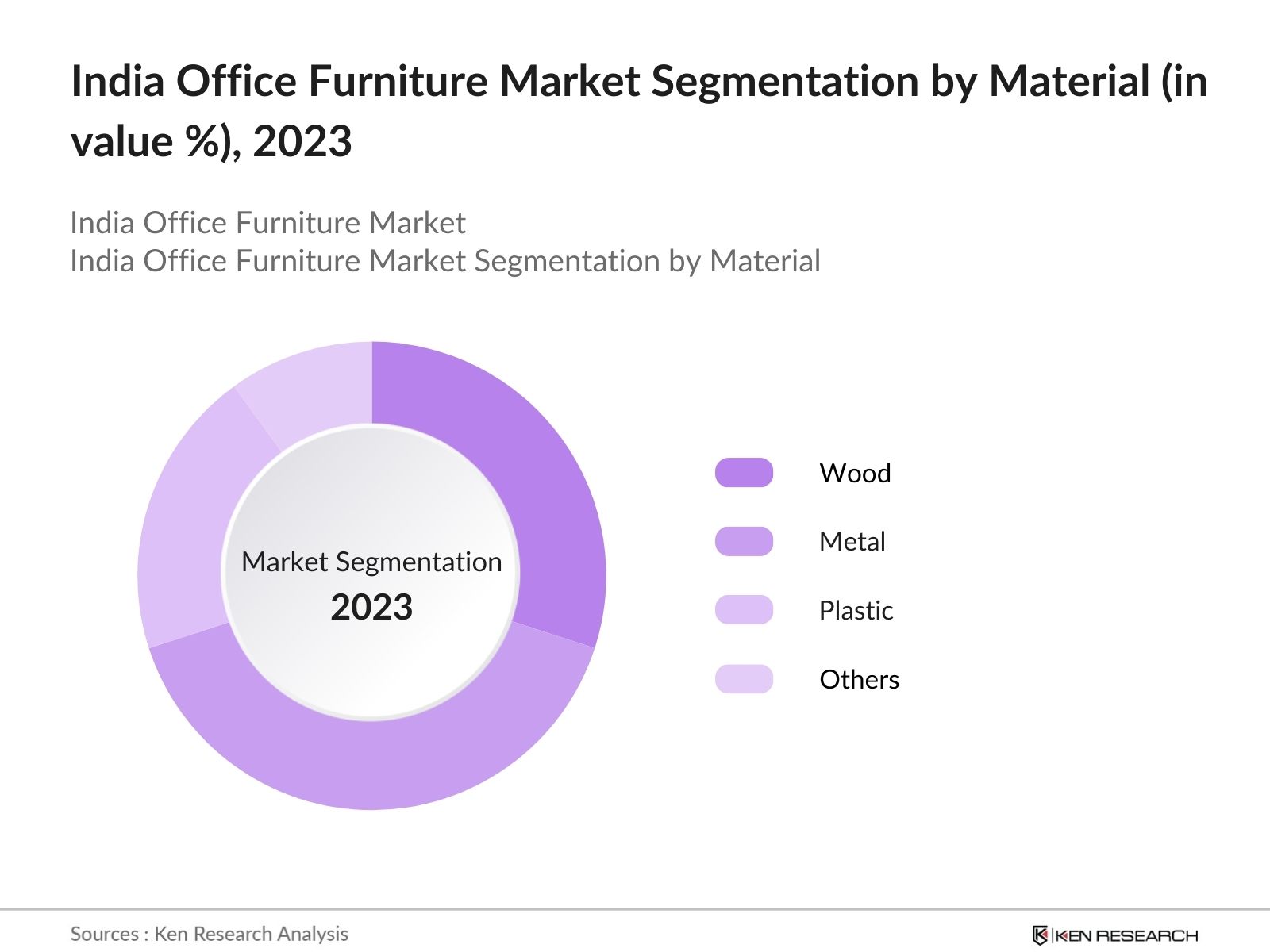 India Office Furniture Market Segmentation by Material 