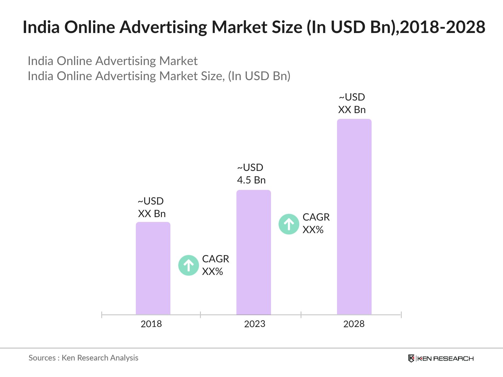 India Online Advertising Market Size