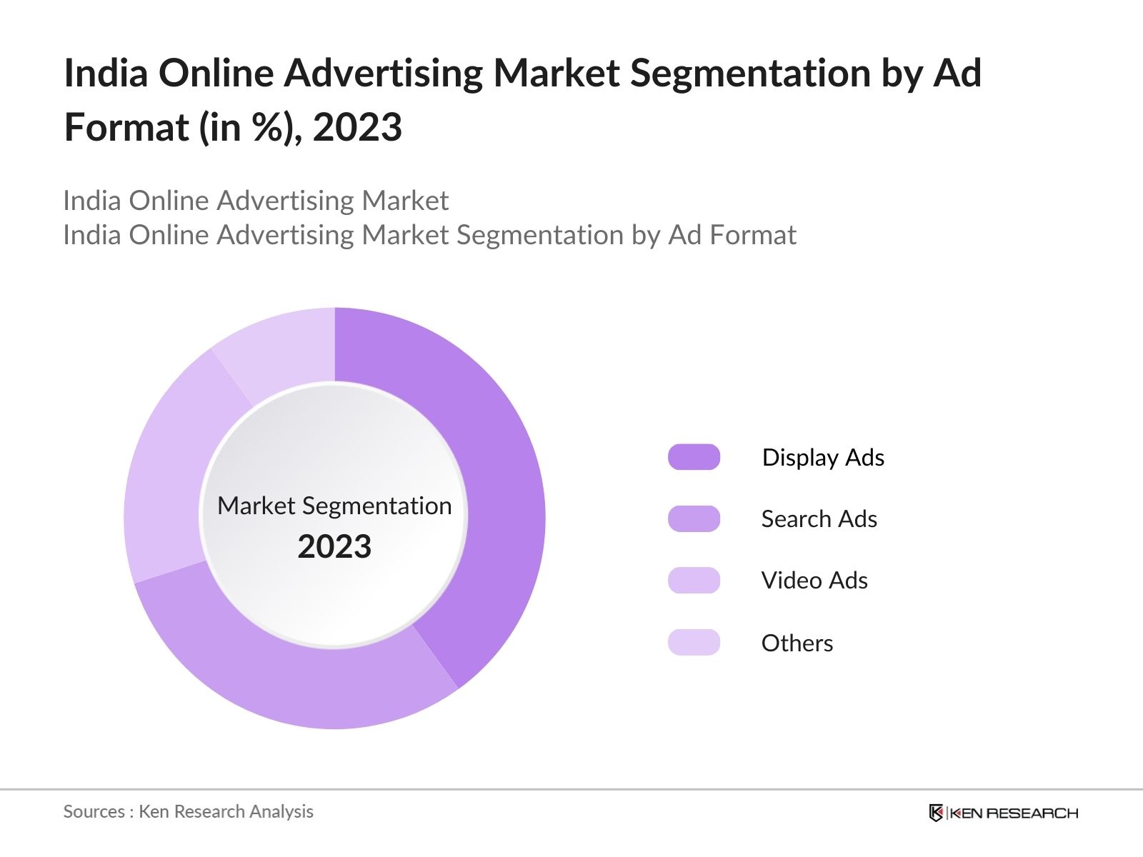 India Online Advertising Market Segmentation by Ad Format