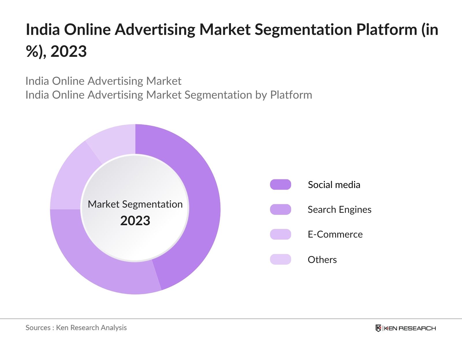 India Online Advertising Market Segmentation by Platform