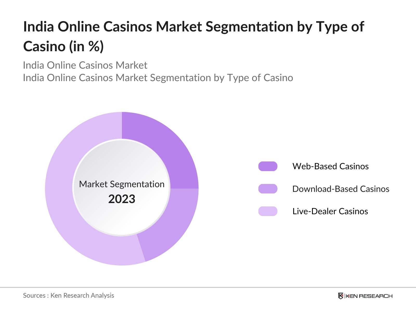 India Online Casinos Market Segmentation by Type of Casinos
