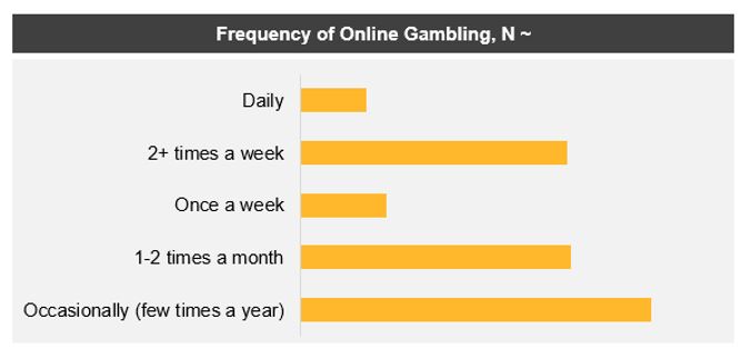 Frequency of Online Gambling