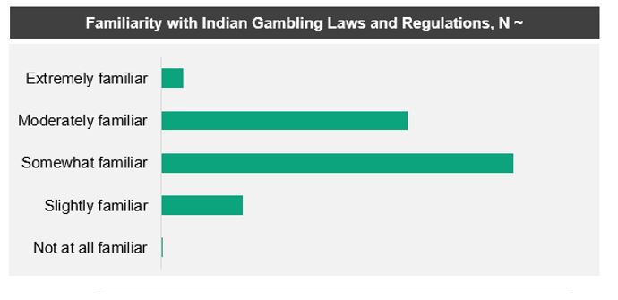 Familiarity with Indian Gambling Rules & Regulations