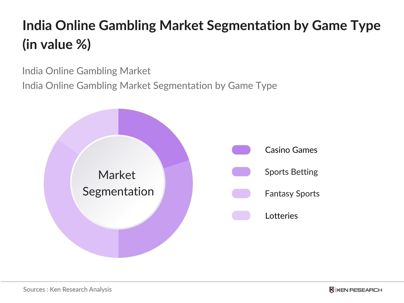 India Online Gambling Market Segmentation by Game Type
