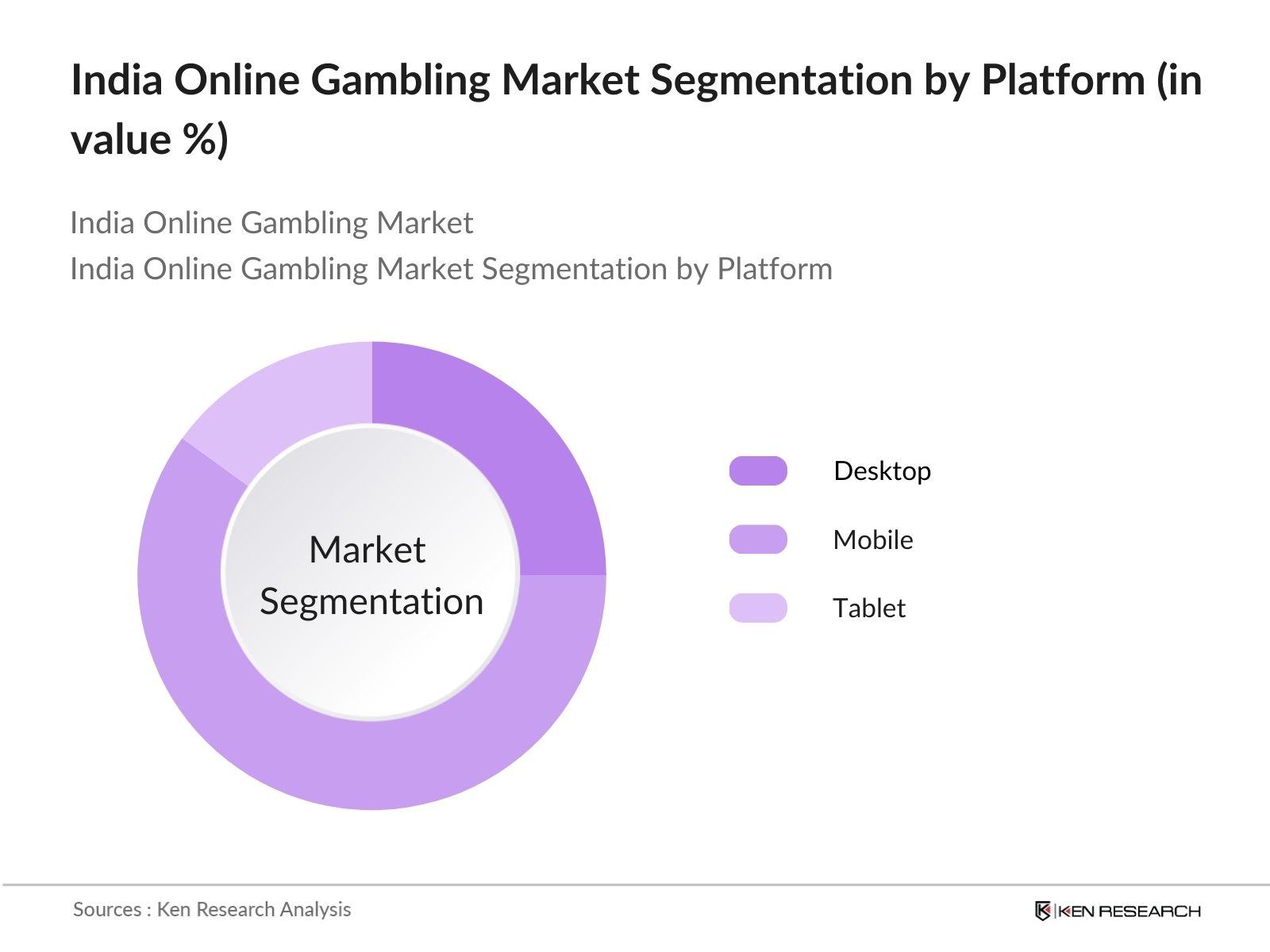 India Online Gambling Market Segmentation by Platform