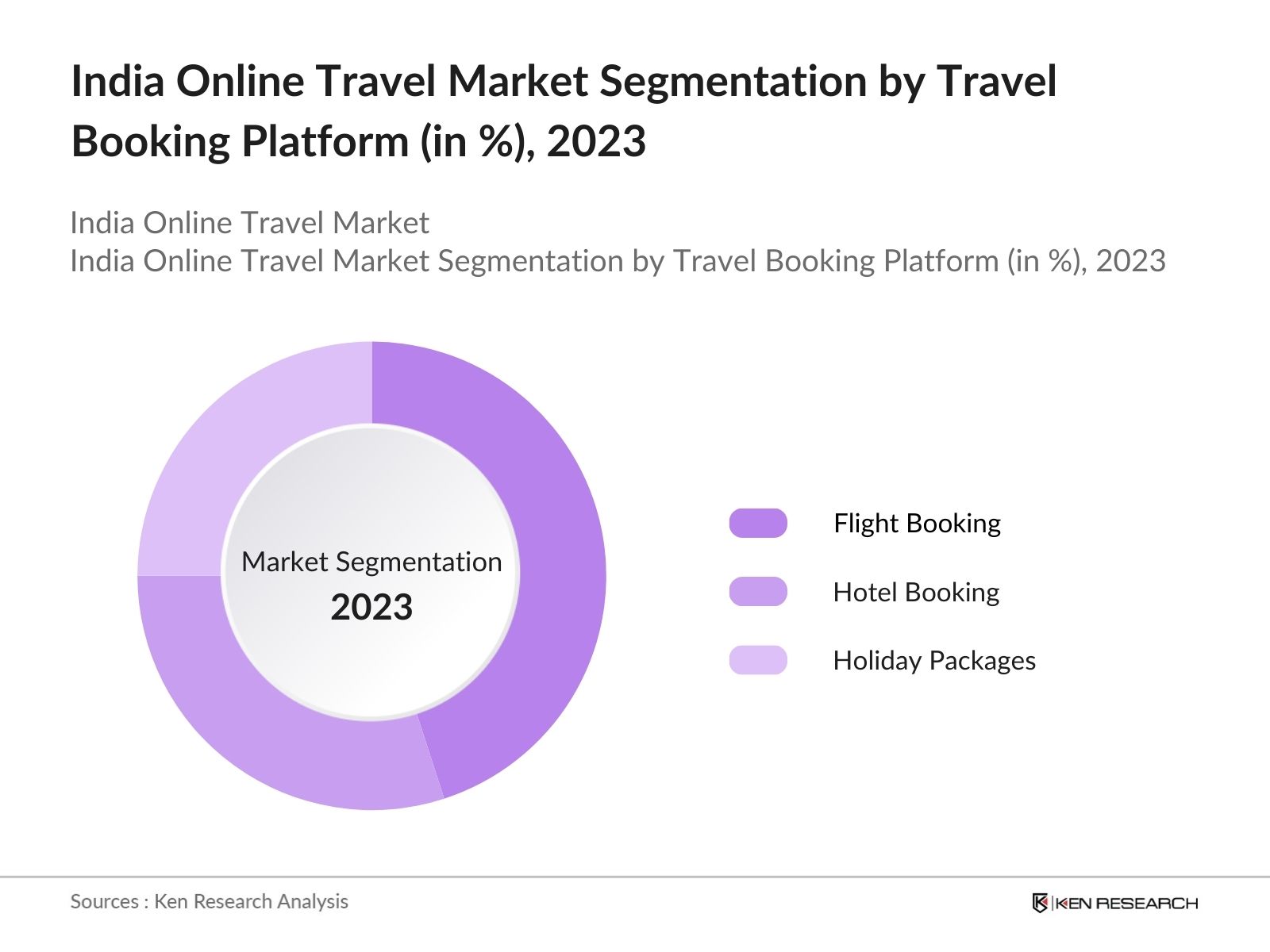 India Online Travel Market Segmentation by Travel Booking Platform 