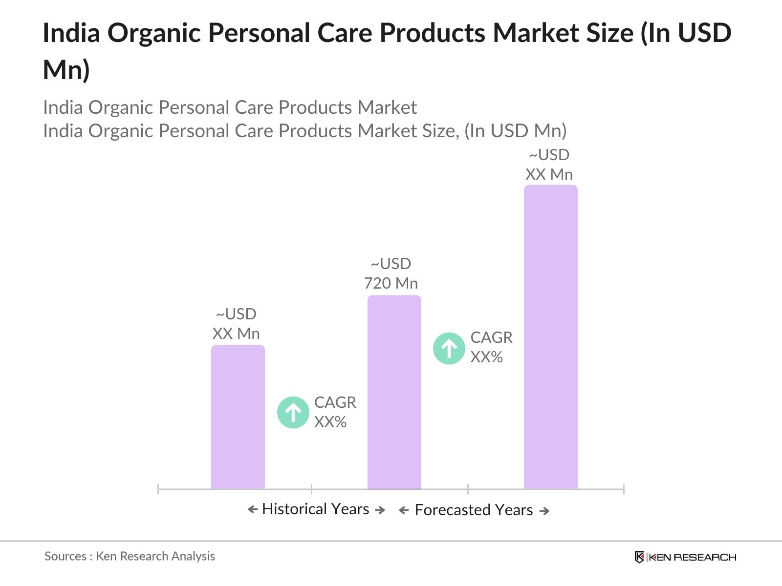 India Organic Personal Care Products Market size