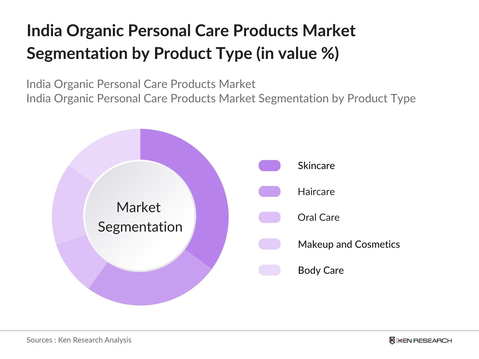 India Organic Personal Care Products Market Segmentation by product type