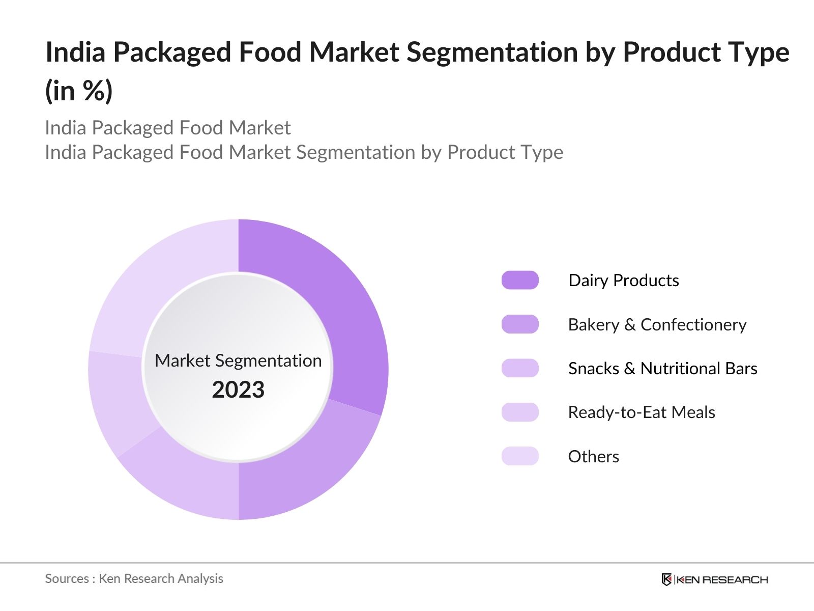India Packaged Food Market Segmentation by Product Type