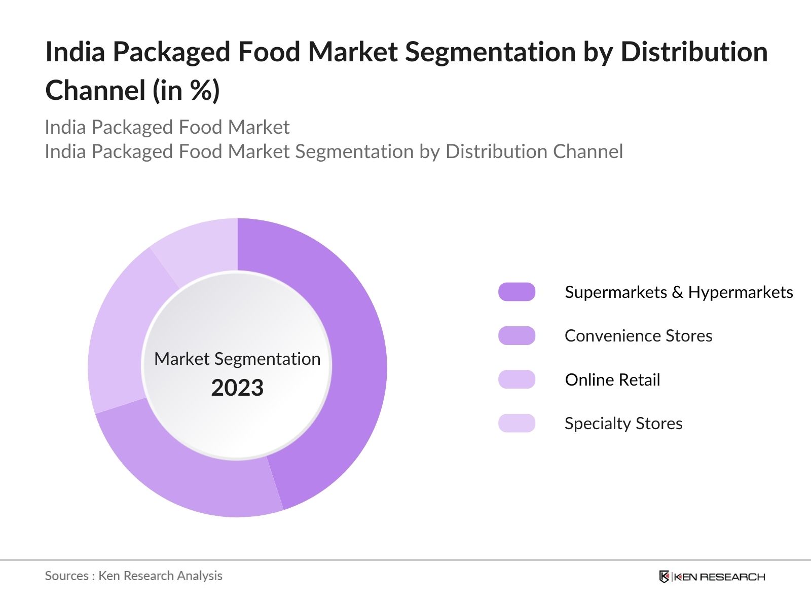 India Packaged Food Market Segmentation by Distribution Channel