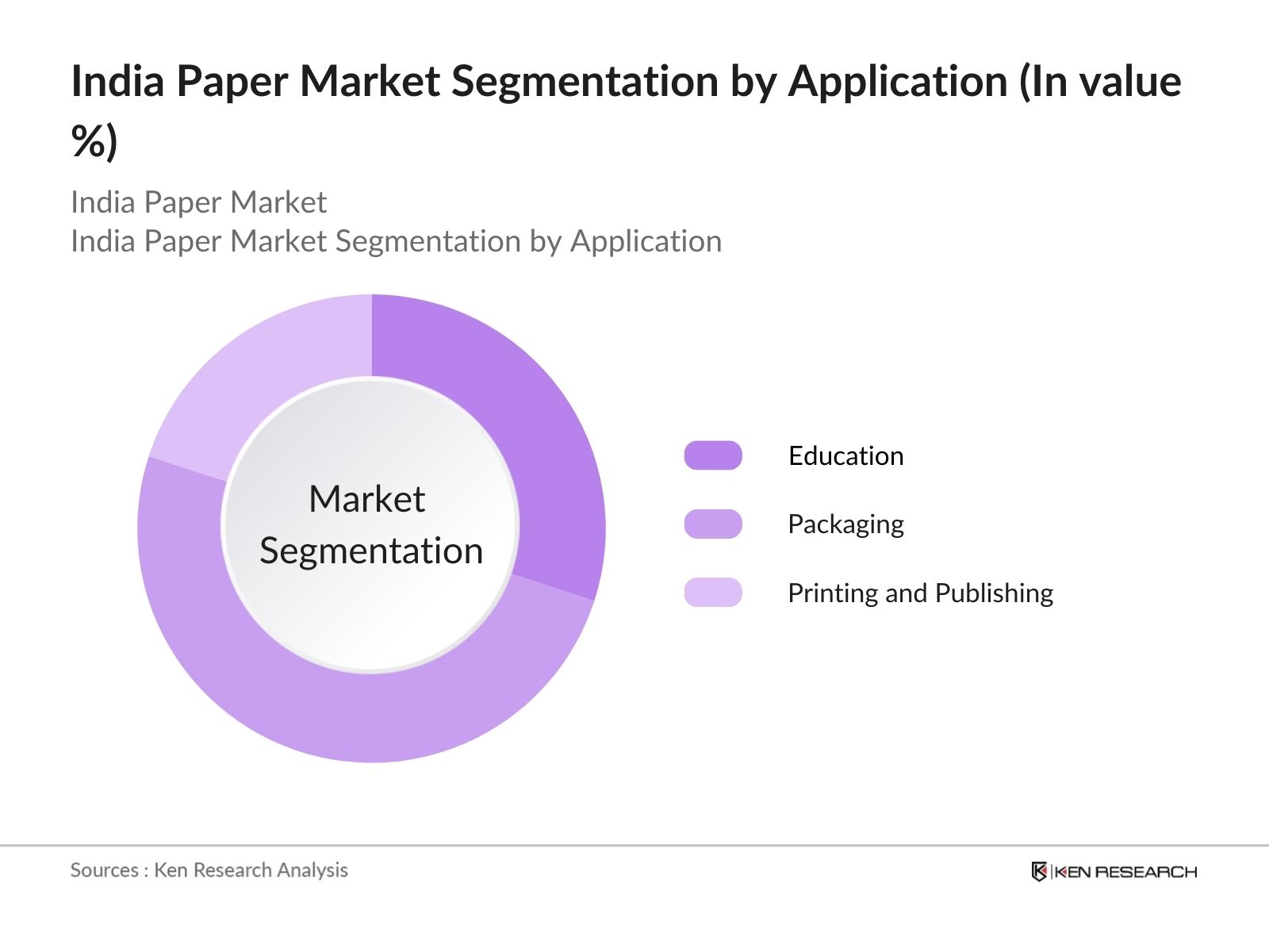 A purple pie chart with white text
Description automatically generated