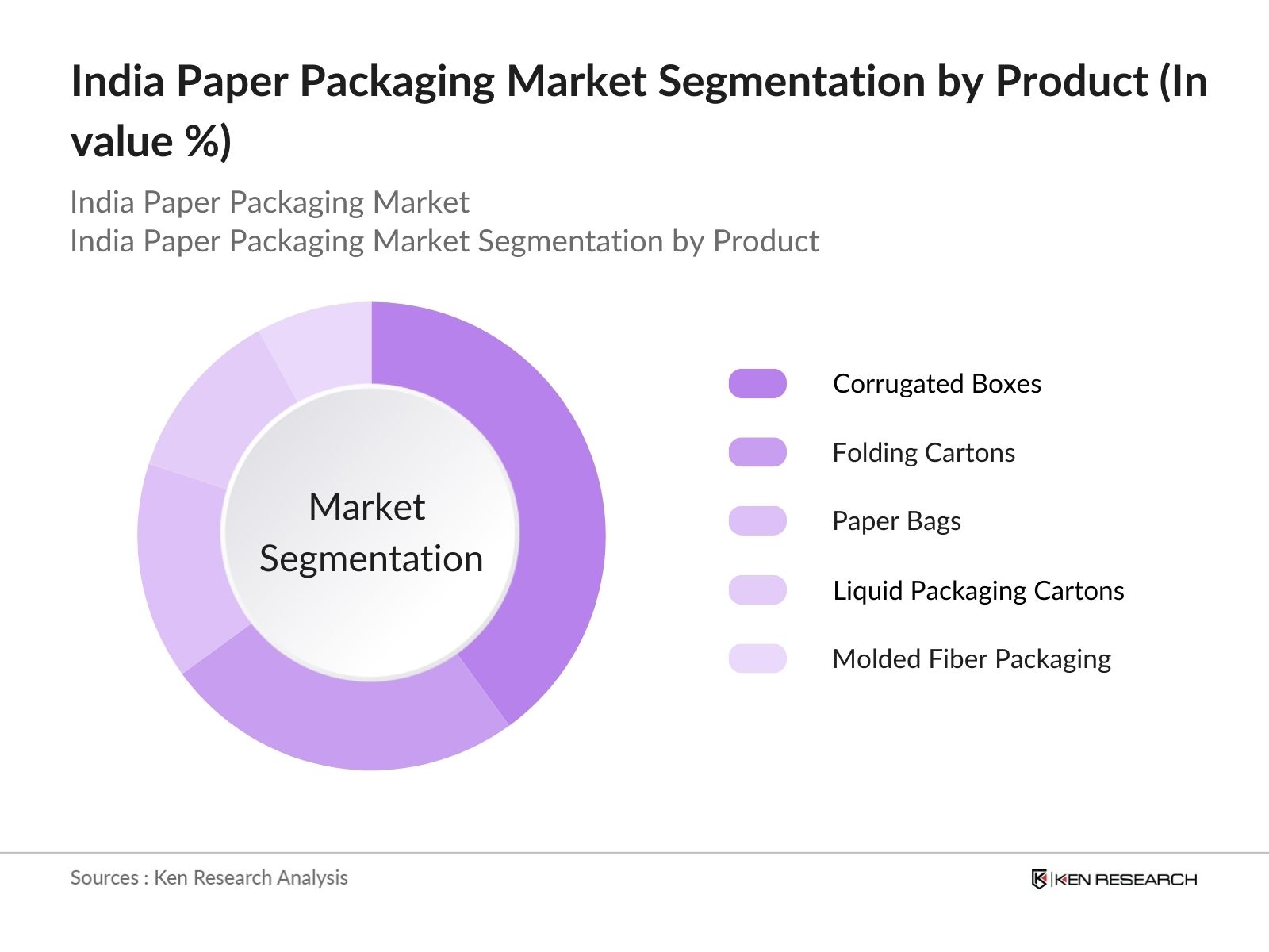 India Paper Packaging Market Segmentation by Product