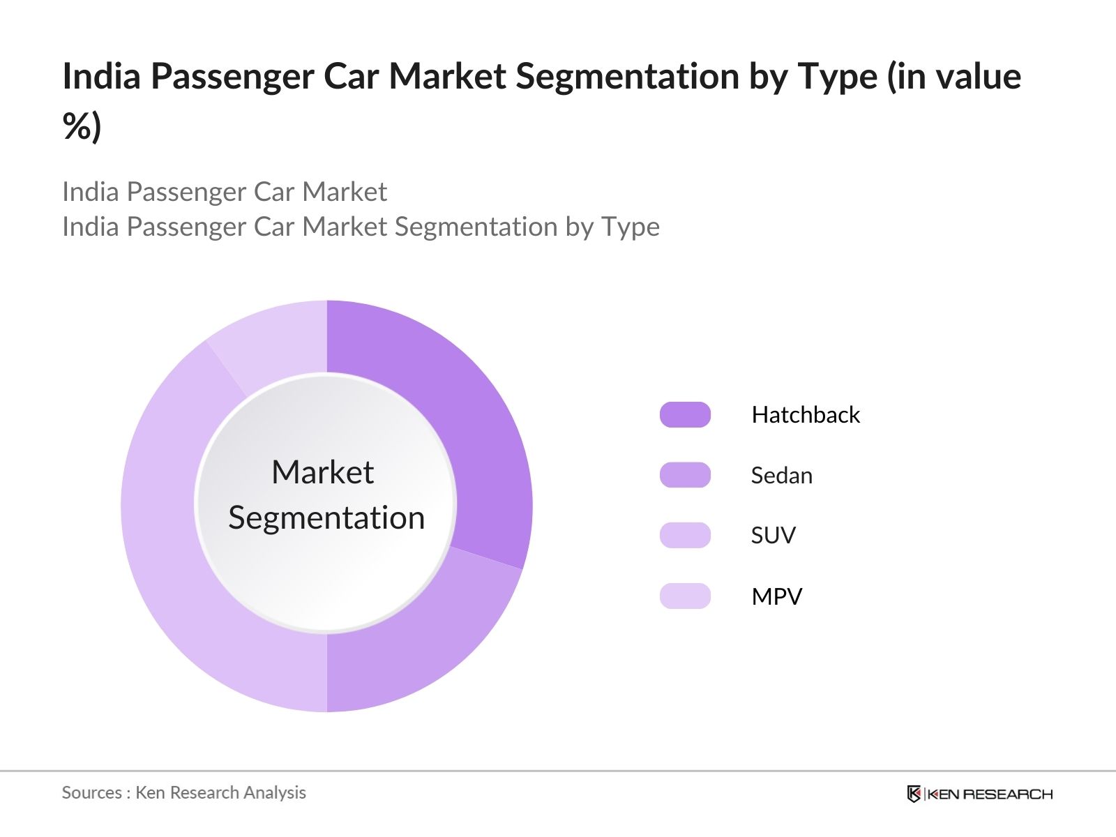 India Passenger Car Market Segmentation