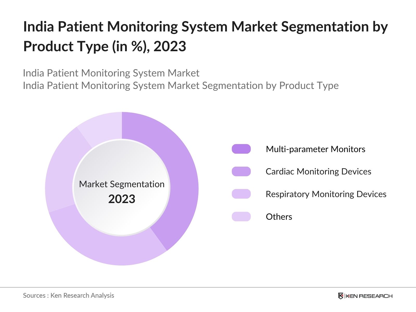 India Patient Monitoring System Market Segmentation by Product Type