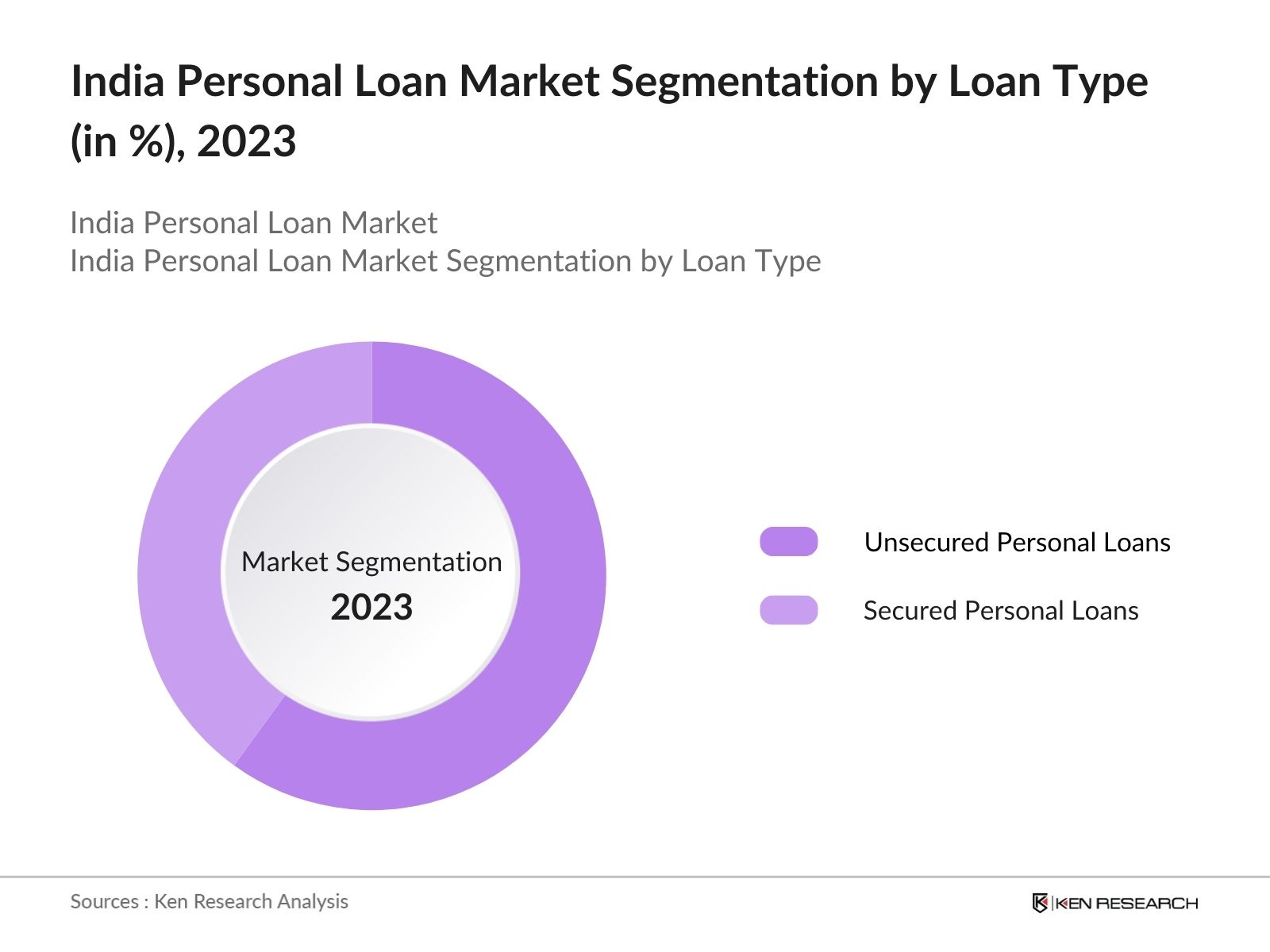 India Personal Loan Market Segmentation by Loan Type 