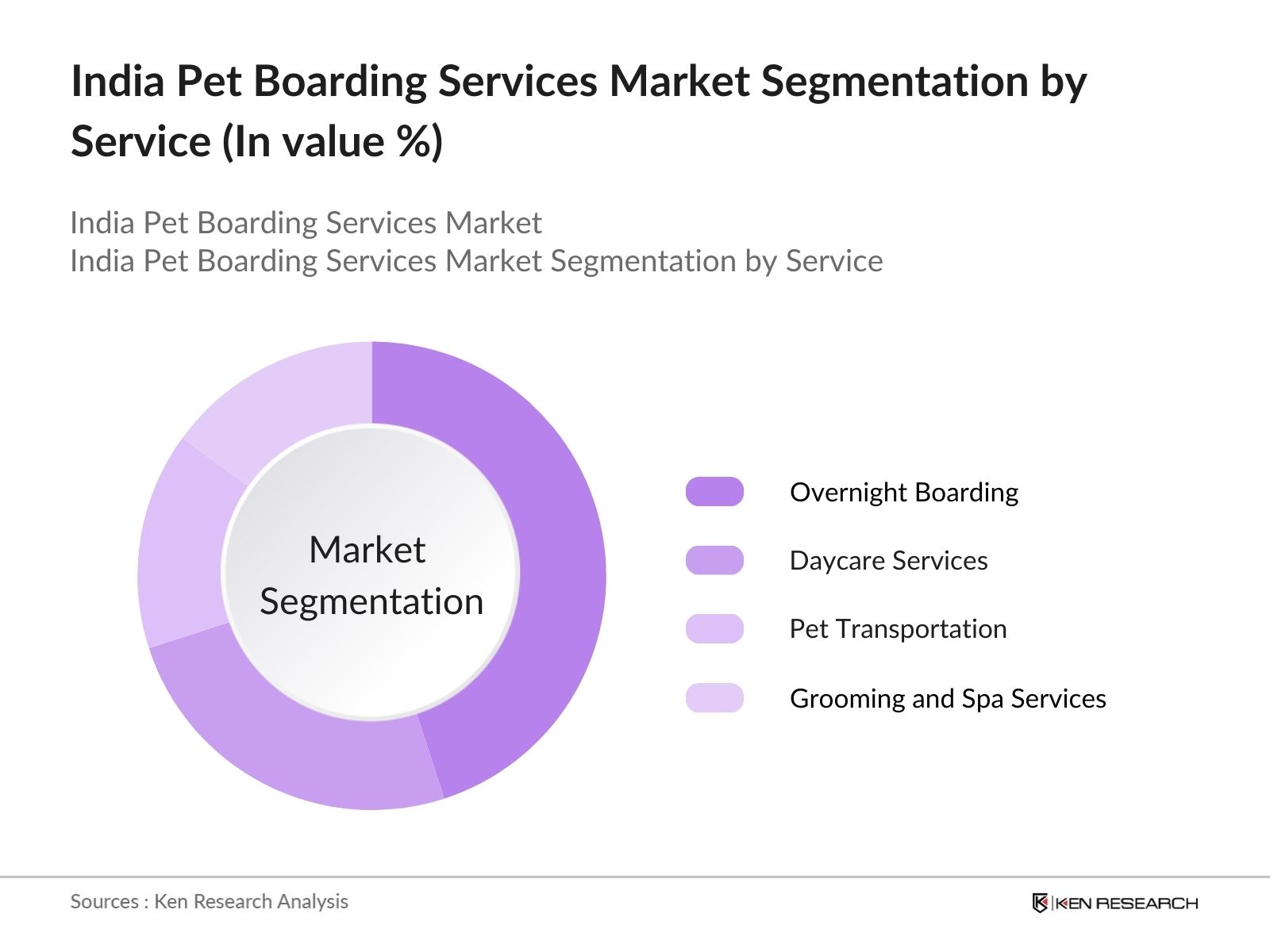 India Pet Boarding Services Market Segmentation  By Service Type