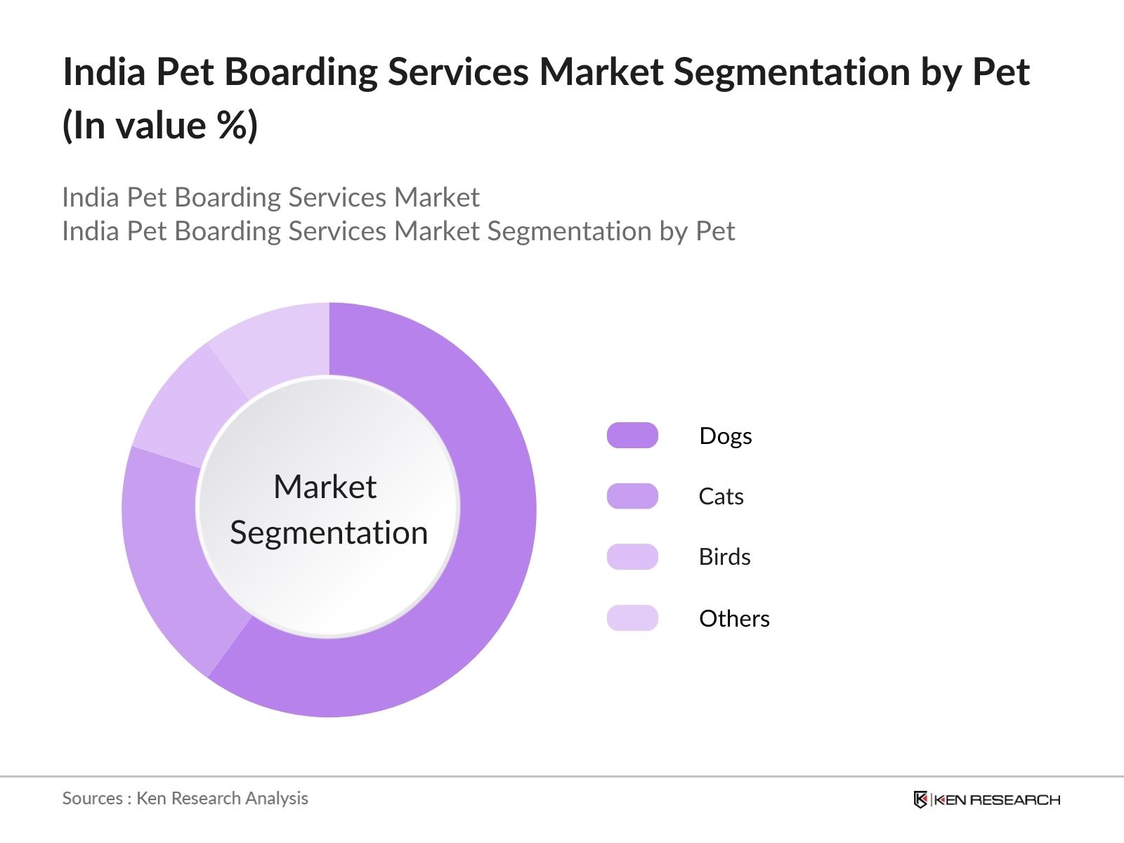 India Pet Boarding Services Market Segmentation  By PetType