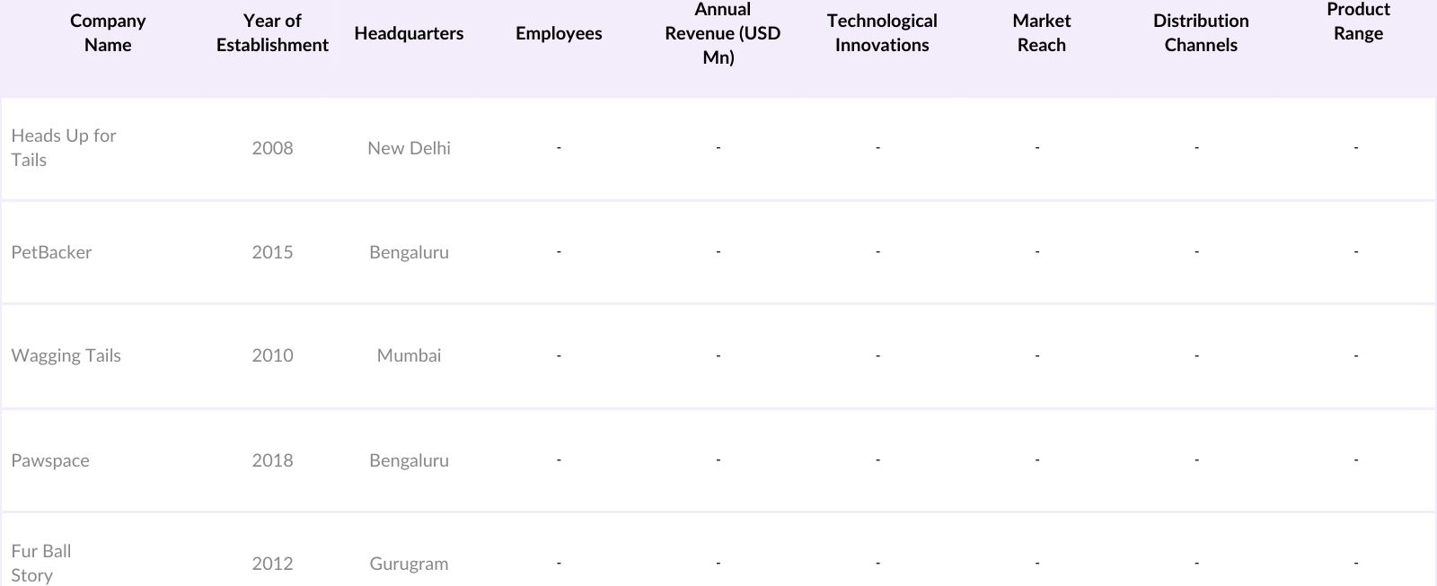 India Pet Boarding Services Market Competitive Landscape