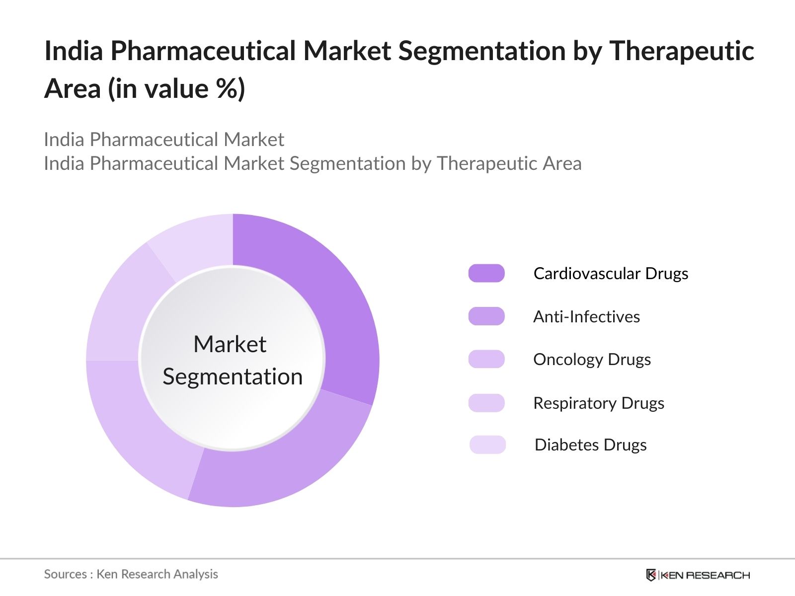 India Pharmaceutical Market Segmentation by Therapeutic Area