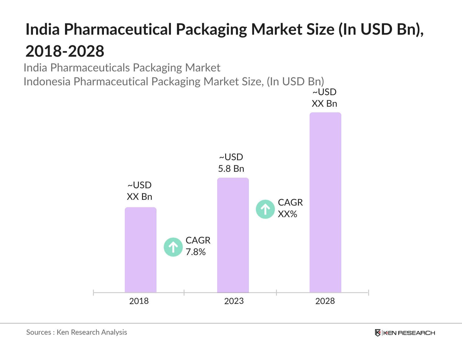 India Pharmaceutical Packaging Market Size