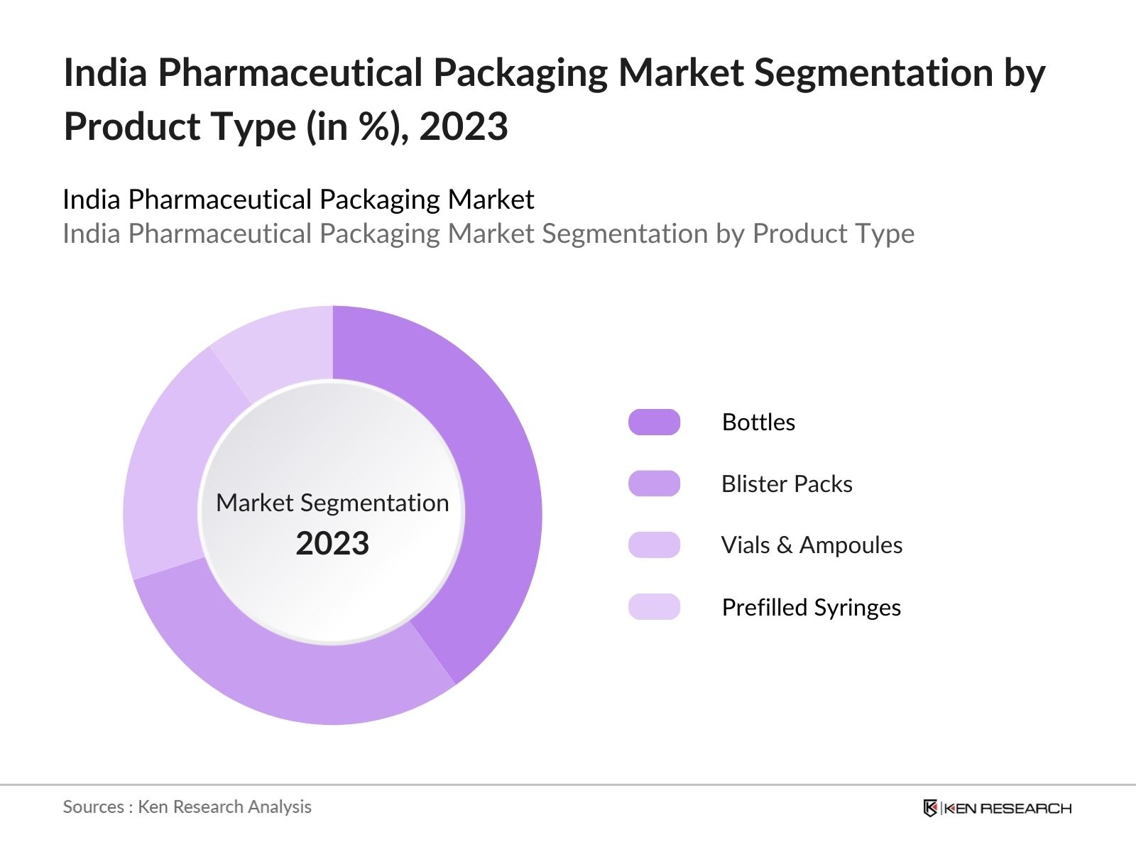 India Pharmaceutical Packaging Market Segmentation by Product Type