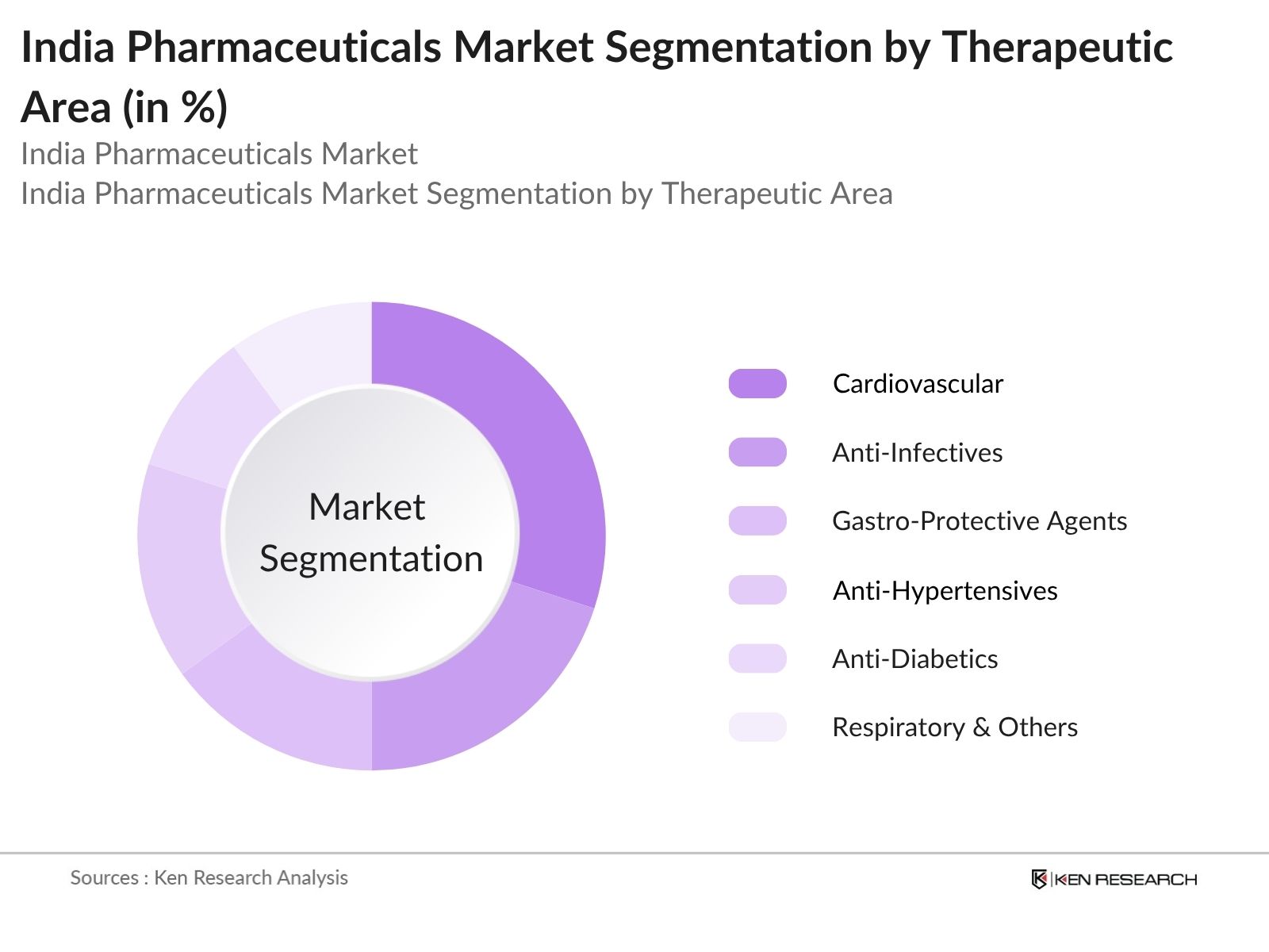 India Pharmaceuticals Market Segmentation by Therapeutic Area