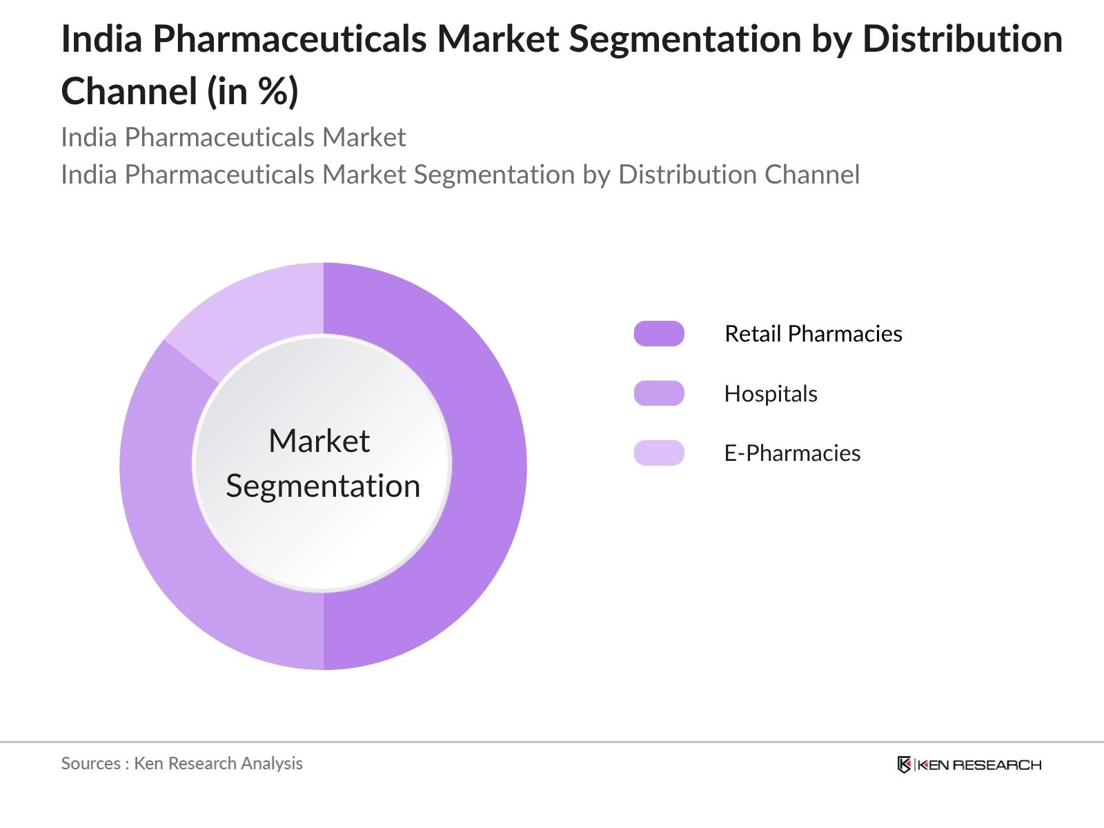 India Pharmaceuticals Market Segmentation by Distribution Channels