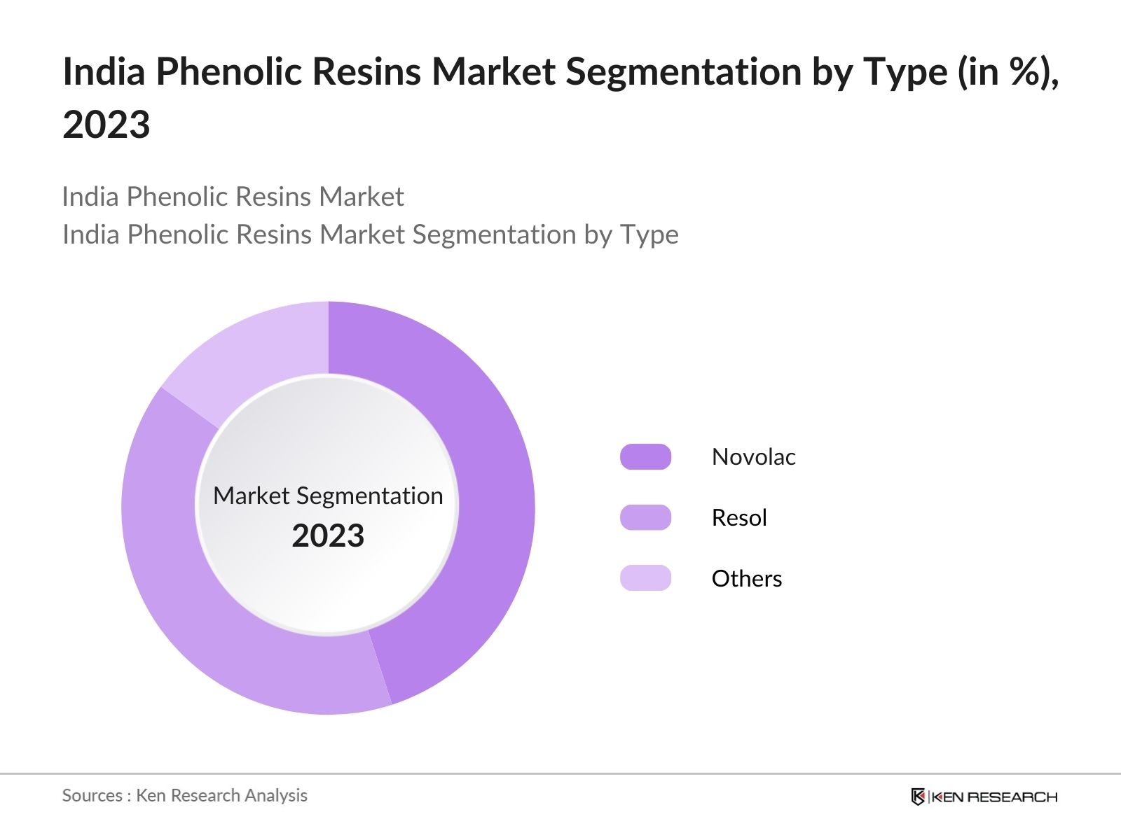 India Phenolic Resins Market Segmentation
