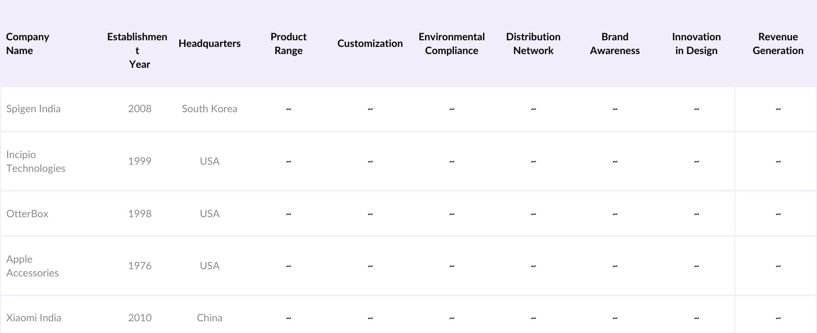 India Phone Case Market Competitive Landscape