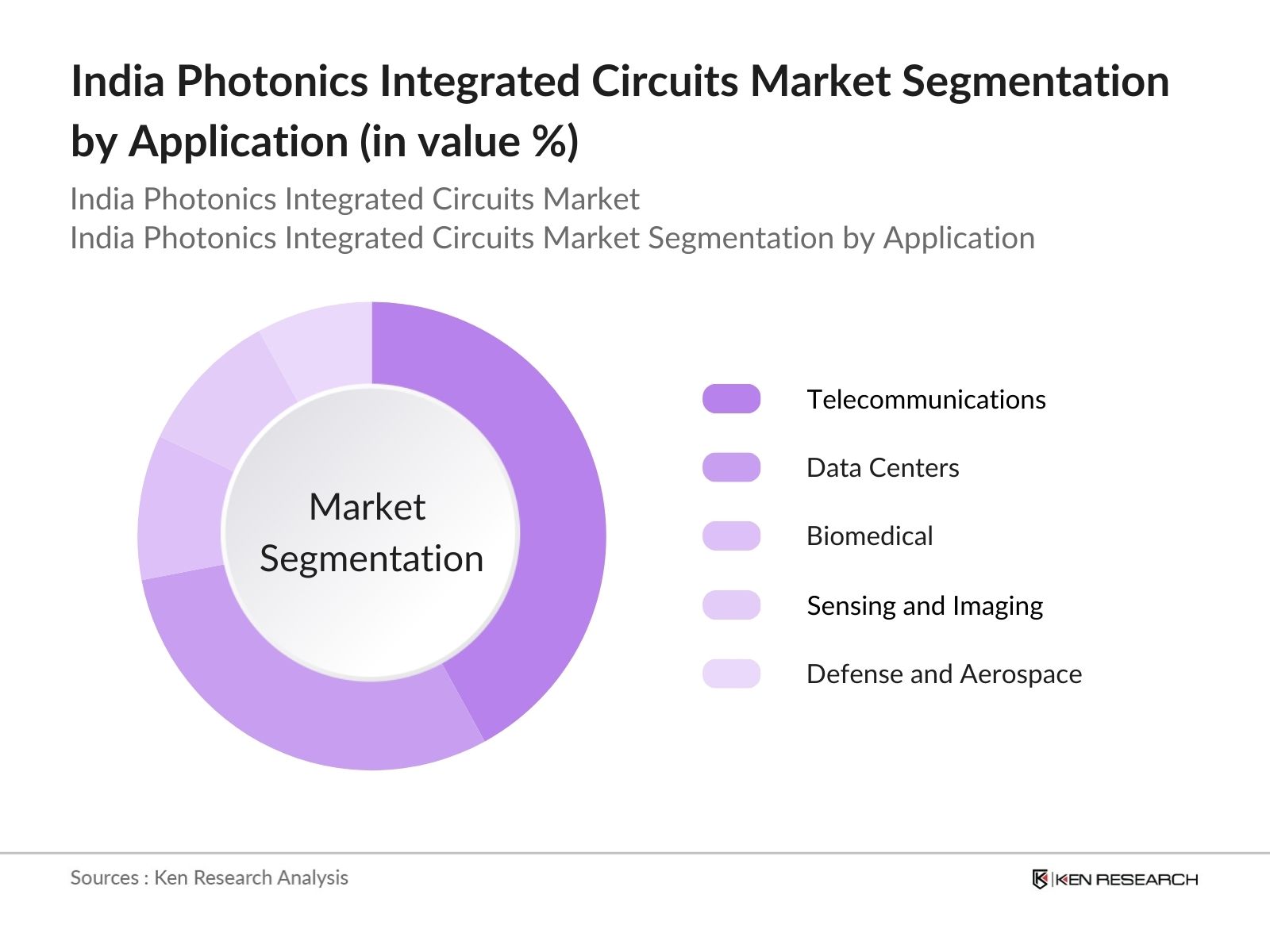 India Photonics Integrated Circuits Market Segmentation