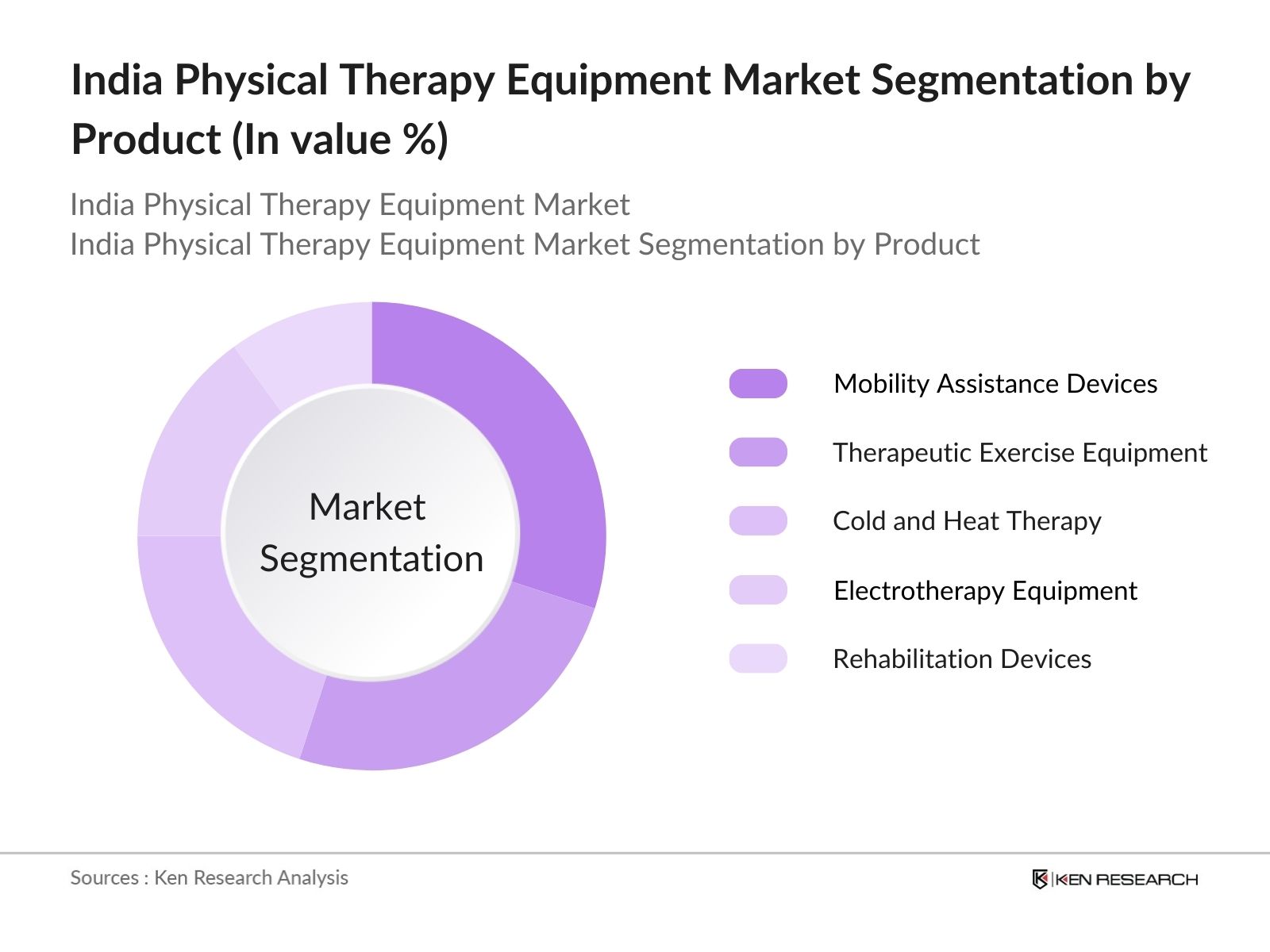 India Physical Therapy Equipment Market Segmentation  By Product Type
